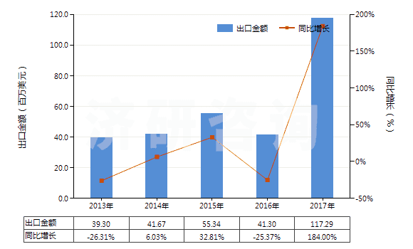 2013-2017年中國其他鑿井機用零件(子目843041,843049所列機械的)(HS84314390)出口總額及增速統(tǒng)計
